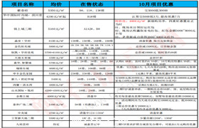 黄金周看房必看！蕲春楼盘10月房价曝光！