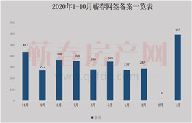 10月蕲春楼市网签备案437套，环比9月上涨1.61%