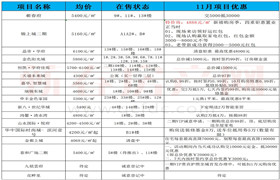 蕲春17个楼盘房价数据曝光，这份参考请收好！