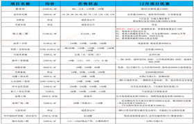 一年到头！蕲春12月份在售楼盘房价出炉，涨了还是跌了？