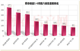 2020蕲春半年报：新房成交1268套 ！