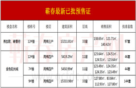 @购房者 蕲春最近2个楼盘已获预售证4张!