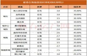 蕲春13个楼盘容积率曝光！你住的小区挤不挤？