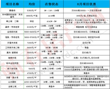 曝光||蕲春9月价格出炉，部分楼盘已涨价！