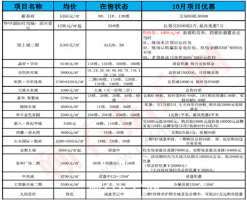 黄金周看房必看！蕲春楼盘10月房价曝光！